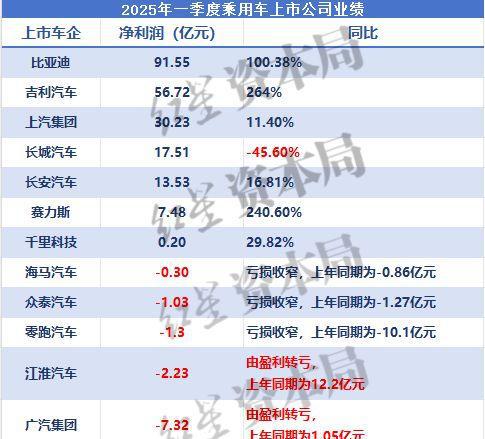 乘用车上市公司2025年一季报：过半实现盈利，有车企卖一辆亏3.44万元