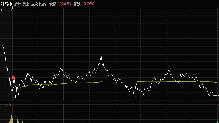体验过山车式行情。