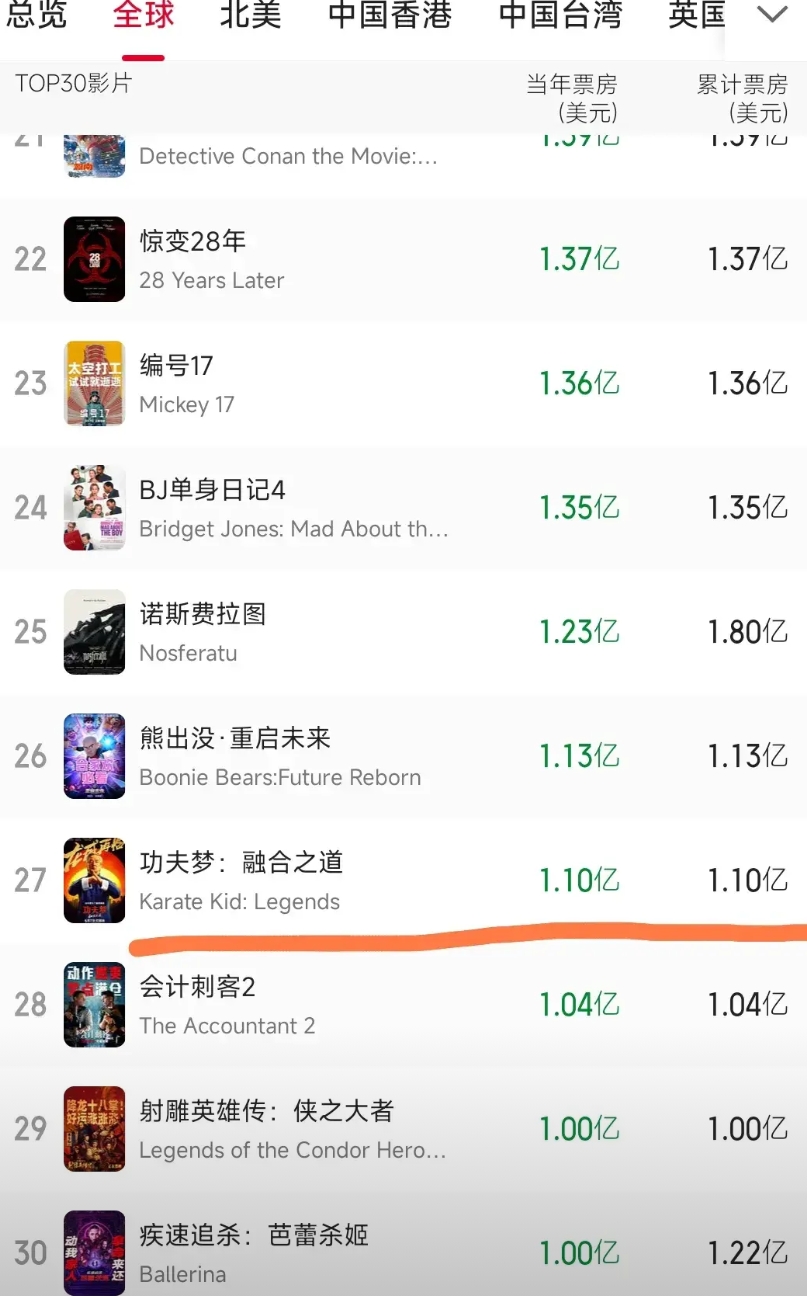 成龙大哥在全球票房号召力不灵了吗？
《功夫梦》续作《功夫梦：融合之道》全球发行、