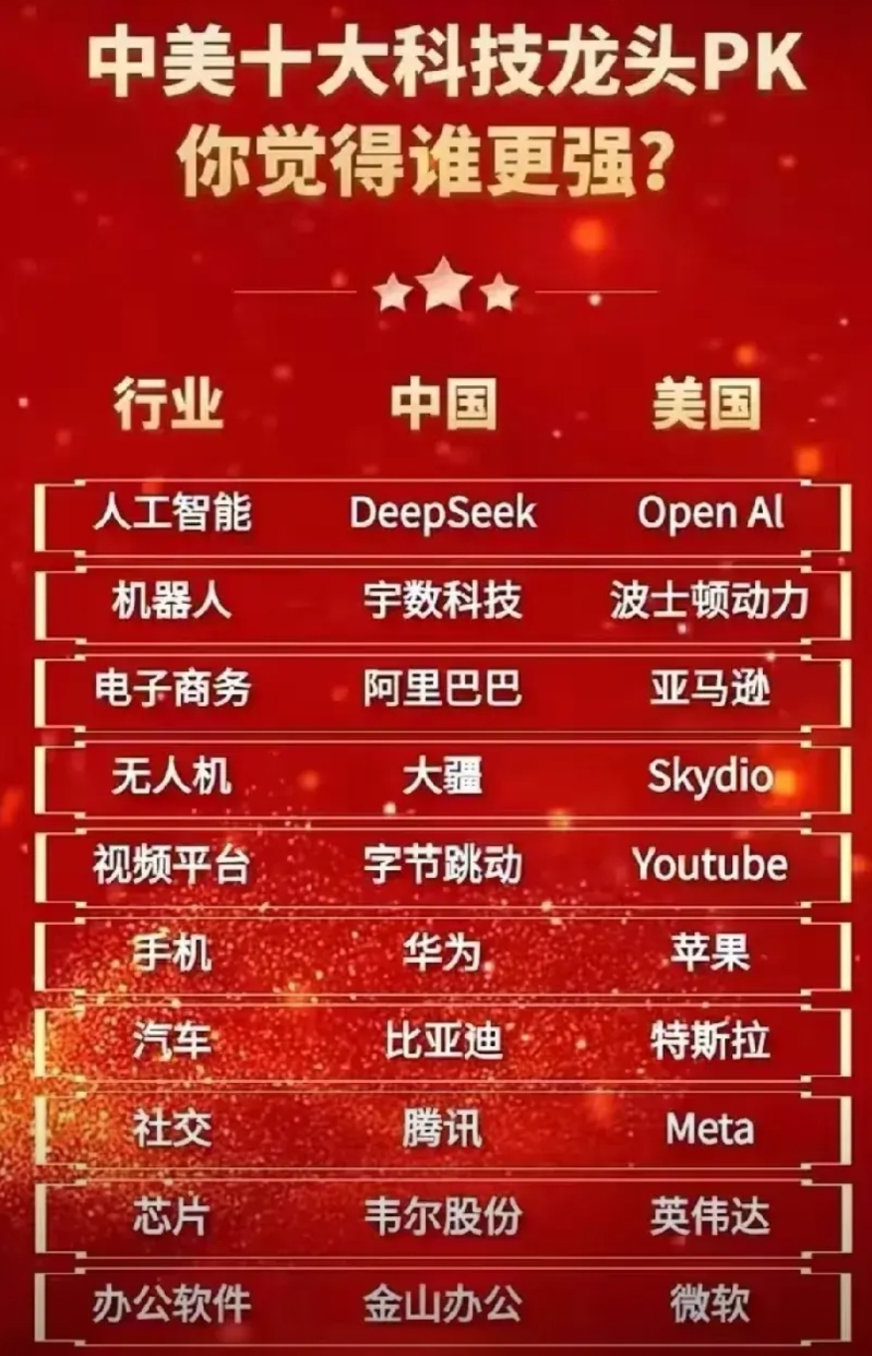 中美十大科技龙头企业PK
DeepSeek绝对配得上和OpenAi的PK。
尽管