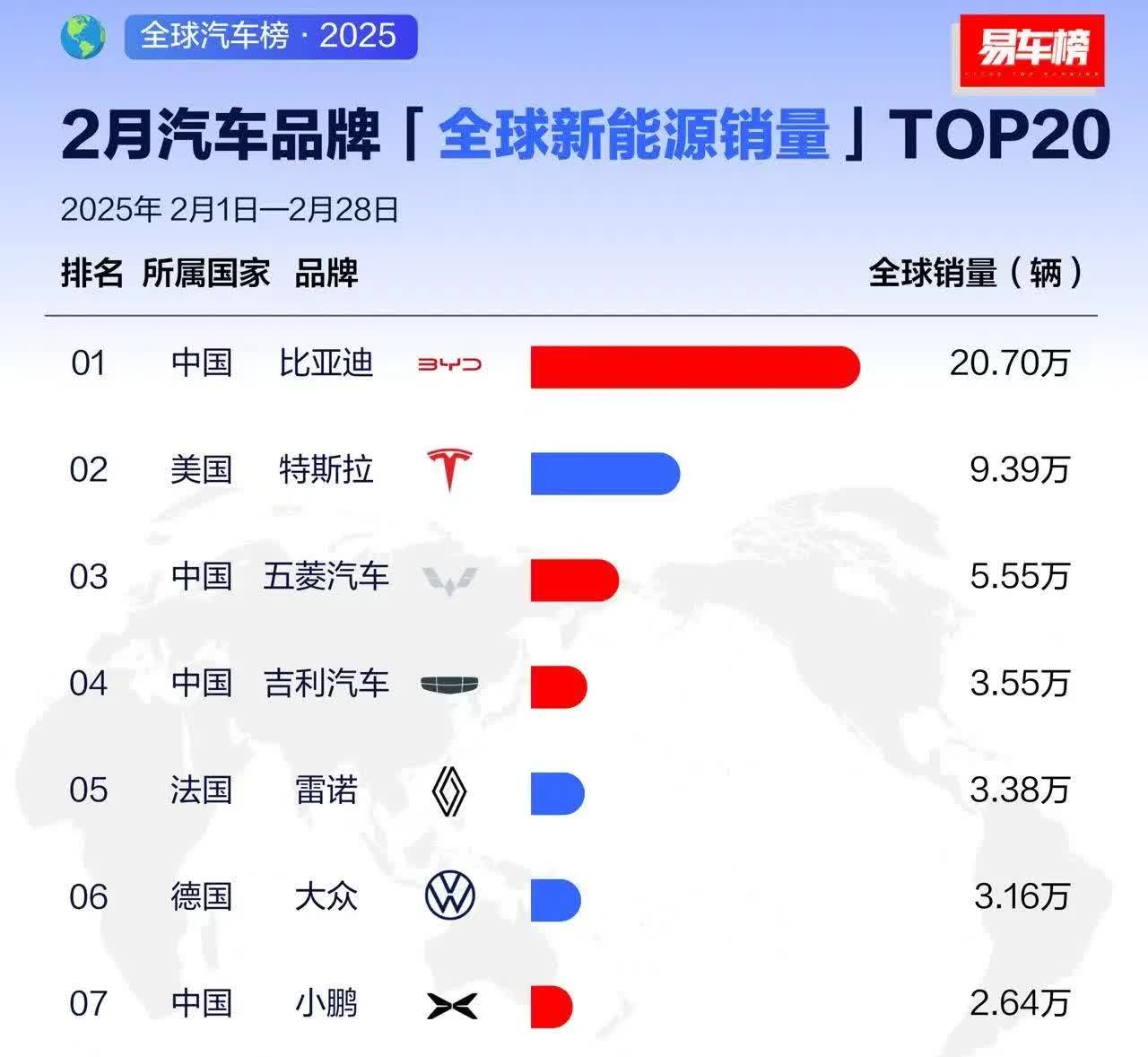 直接封神! 比亚迪新能源车杀疯了，全球第一。中国品牌前十占六，吊打欧美日韩! 新