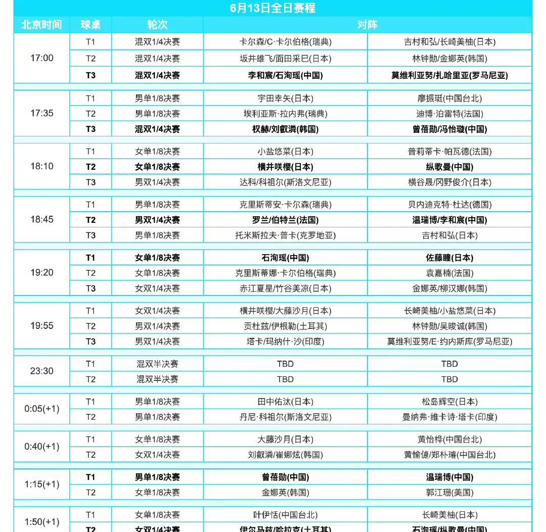 今日（6月13日，周五）赛程！
WTT常规挑战赛斯科普里站6月13日赛程如图。