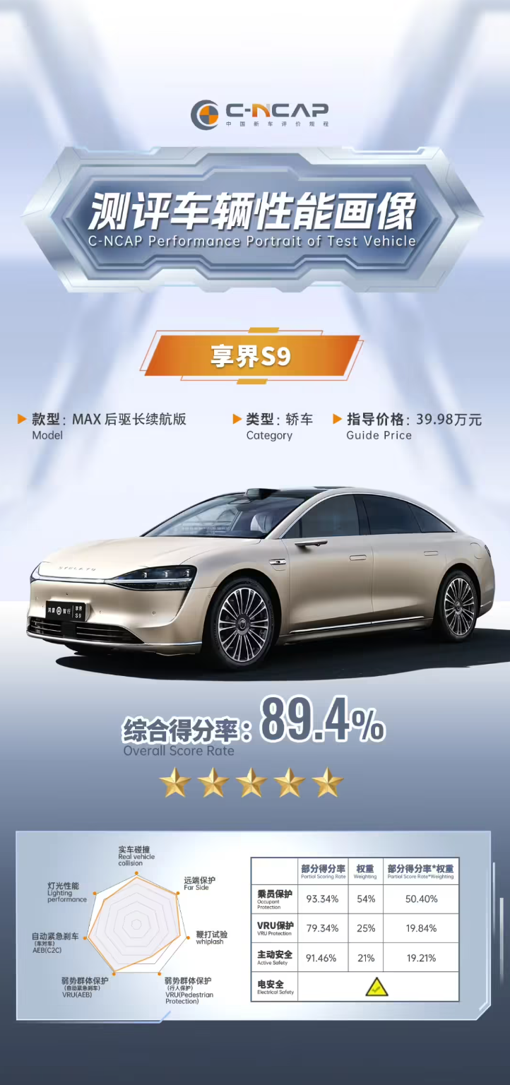 在C-NCAP的测试中，

享界S9 Max后驱长续航版的综合得分率为89.4%