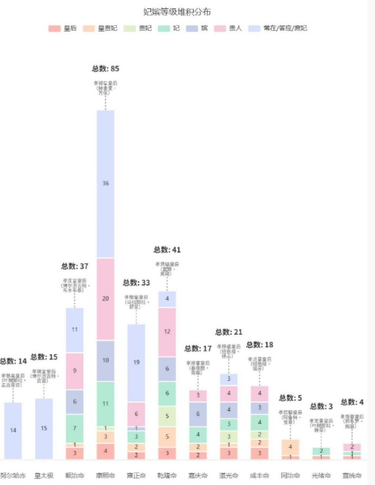 清朝皇帝妃嫔数量统计。