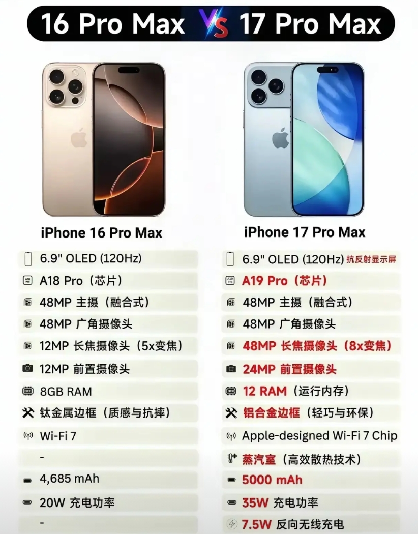 一图看懂iPhone 17 Pro Max升级，你会发现苹果这次是真的下血本了！