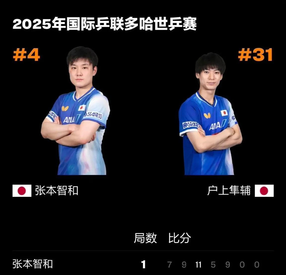 张本智和结束了多哈世乒赛！
一天内接连输掉了男单、男双。[打脸]
①男单止步32