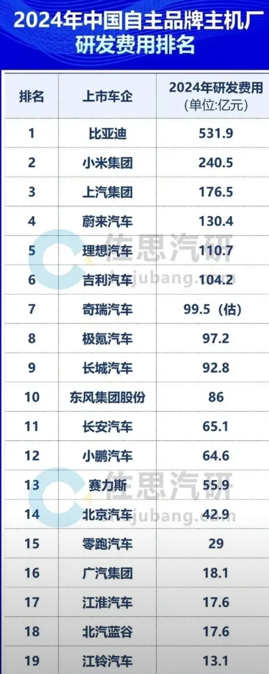 高投入才有高产出。网上刷到一组数据，关于自主品牌主机厂研发费用的排名，比亚迪一如