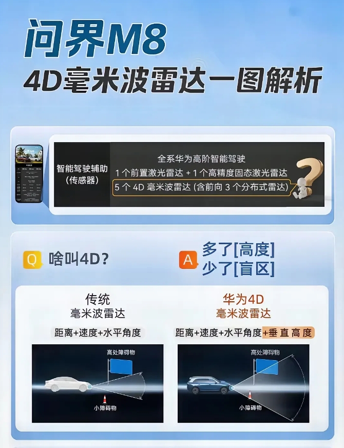华为4d毫米波雷达一出，其他车企的天都要塌了。
传统的雷达波只能扫描到距离，速度
