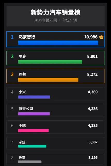 2025年第22周的新势力汽车品牌销售排行榜出来了。虽然官方已经多次被禁止出周排