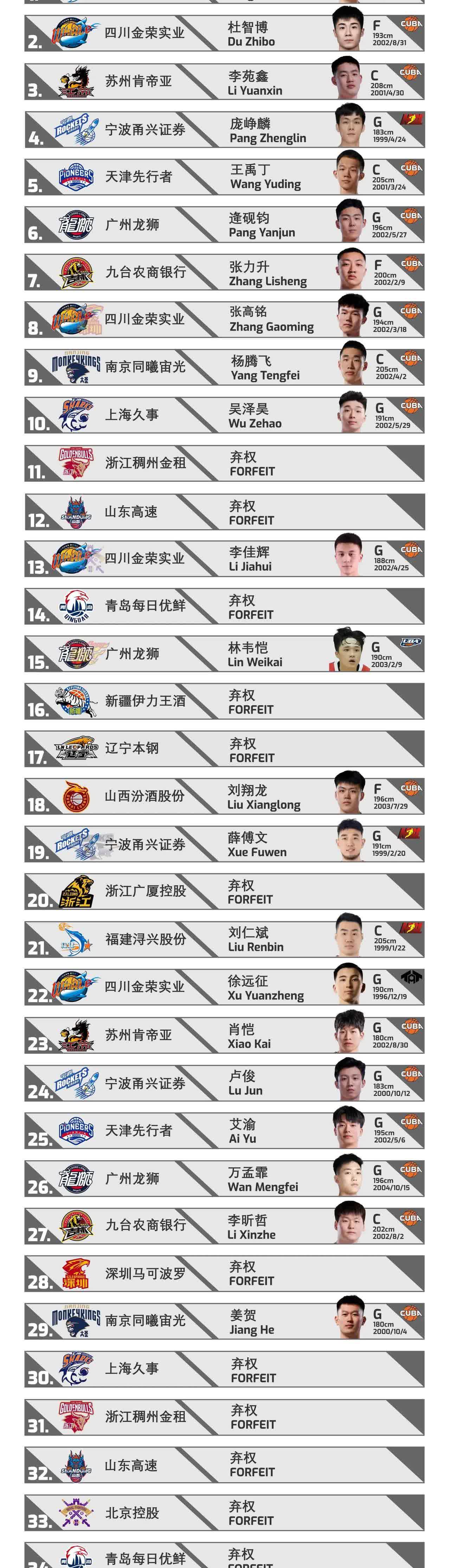 明天2025CBA选秀预测[灵光一闪]
看能中多少个[灵光一闪]