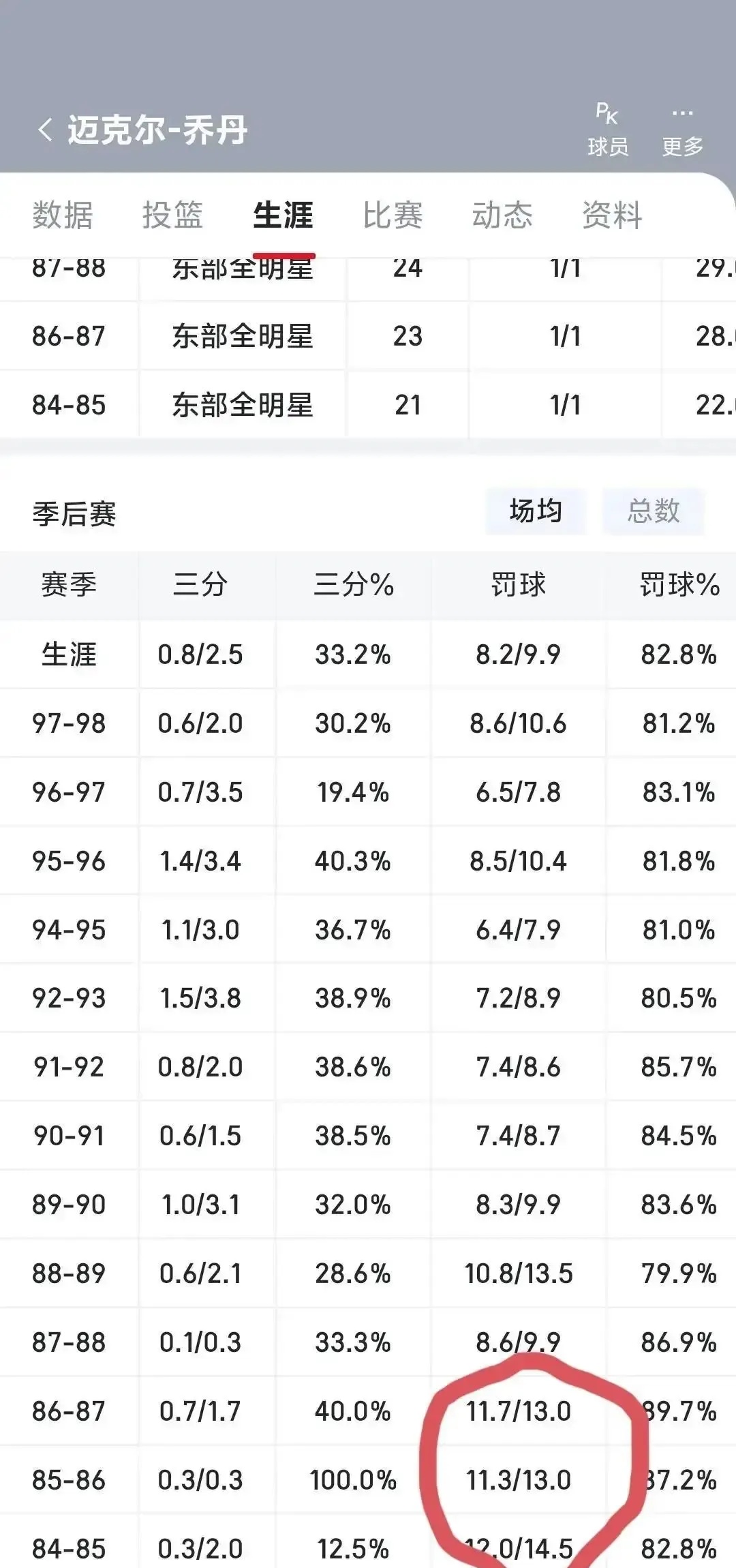 都在说亚历山大的罚球结果才九个，乔丹当初十几个罚球怎么就不说了，我看就是嫉妒