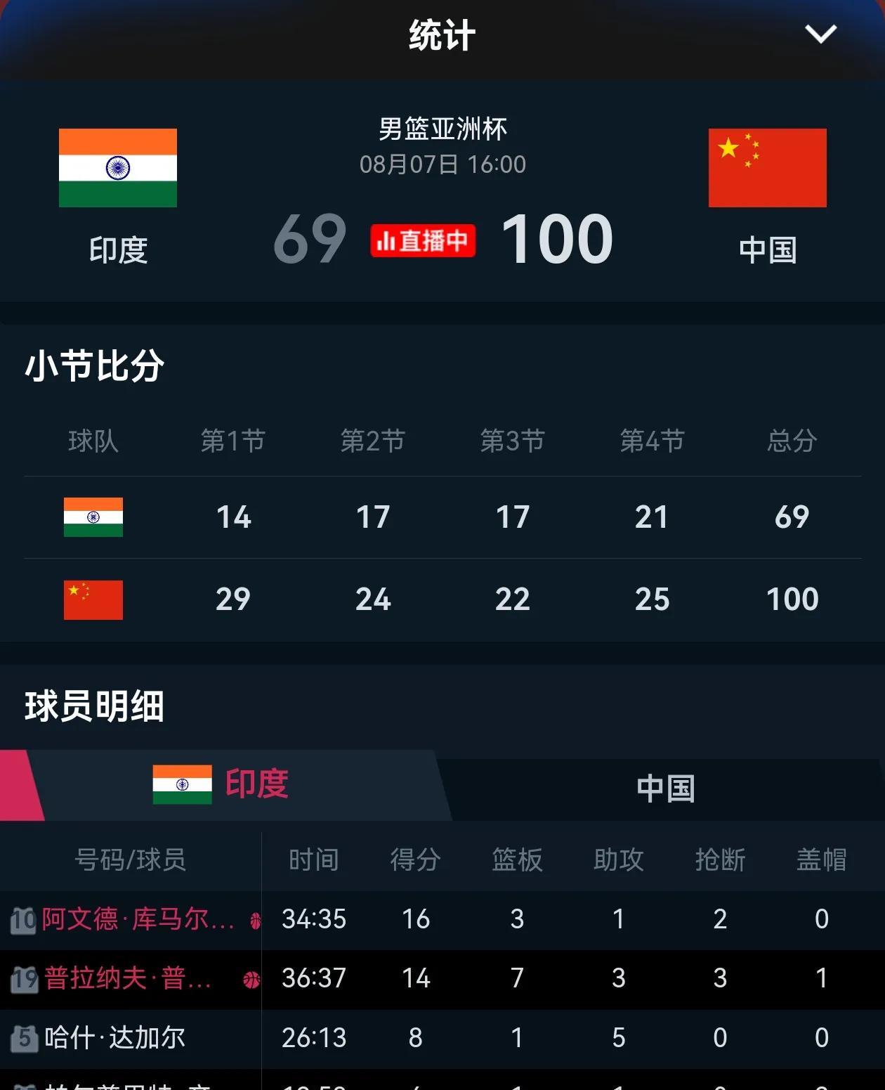 中国男篮今天三分球全员投开了，单节10分钟的比赛能拿到100分证明三分投的不错！