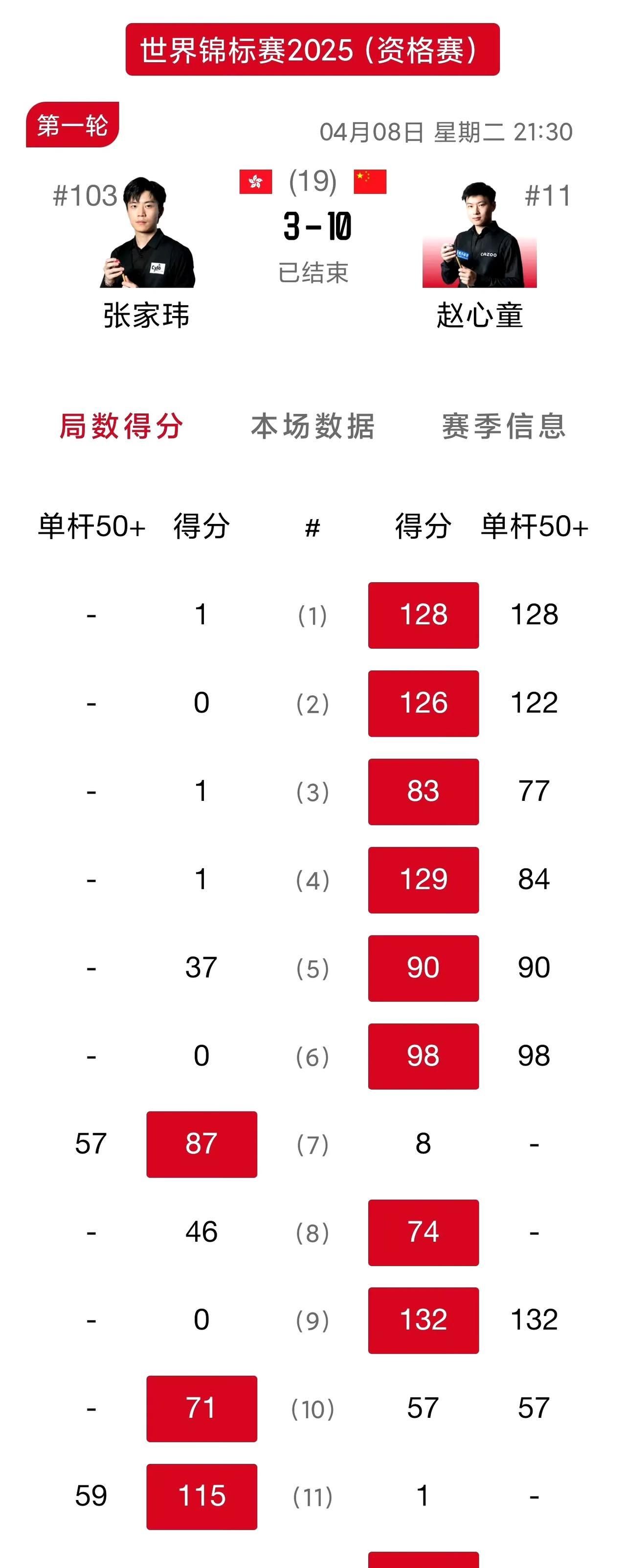 141分！刷新赛会单杆最高分！赵心童10-3轻松击败张家玮晋级世锦赛资格赛次轮。