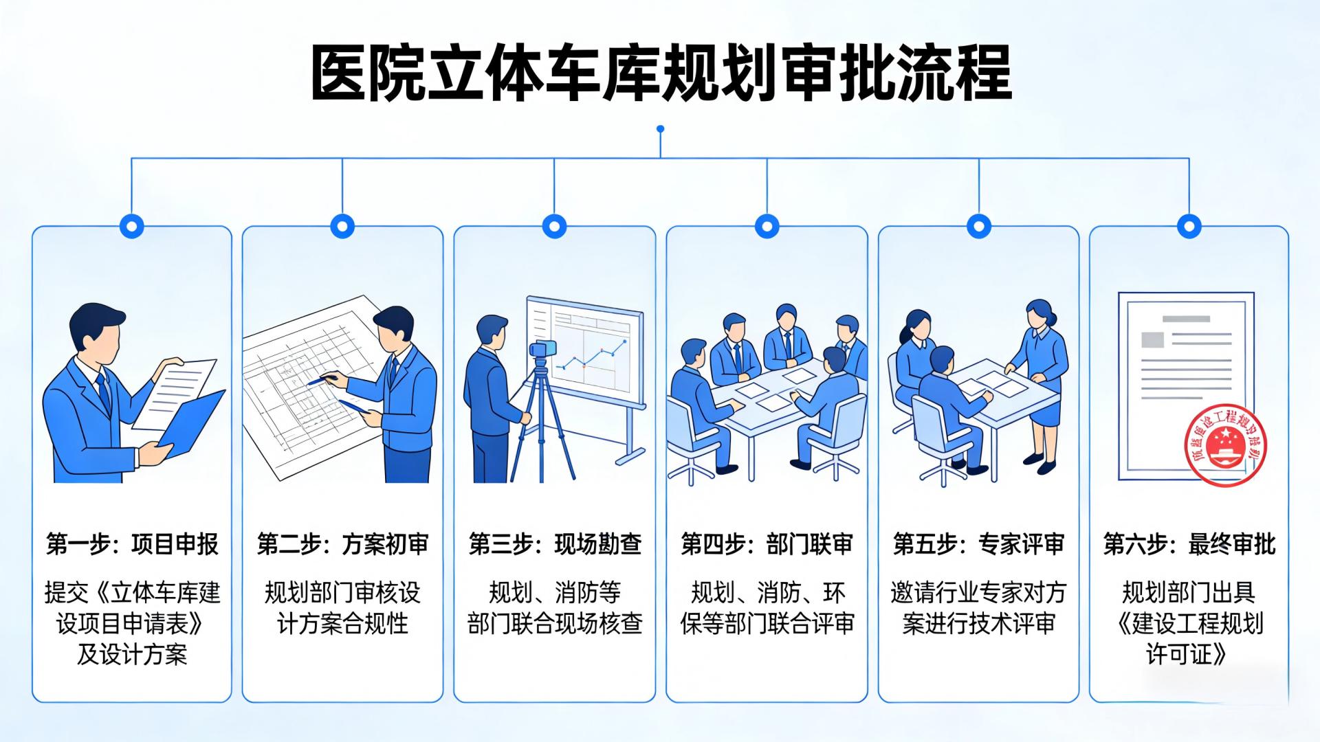 医院立体车库规划审批流程有哪些步骤？