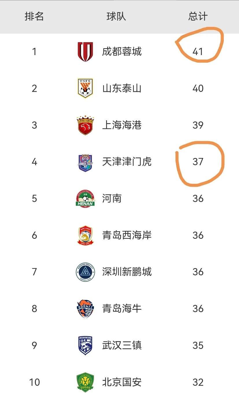 成都蓉城41张黄牌第一，天津荆门虎37张，红牌蓉城3张并列第二！
7月19日，中
