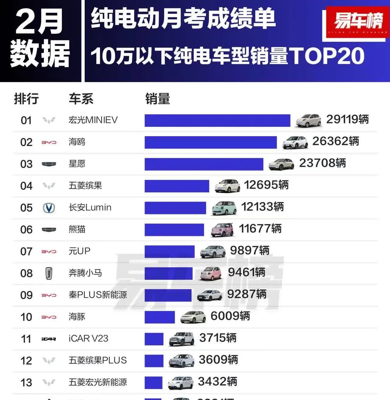 “伤害性不大，侮辱性很强” 各级别价位电动车销量第一没有一款比亚迪，20万以上榜