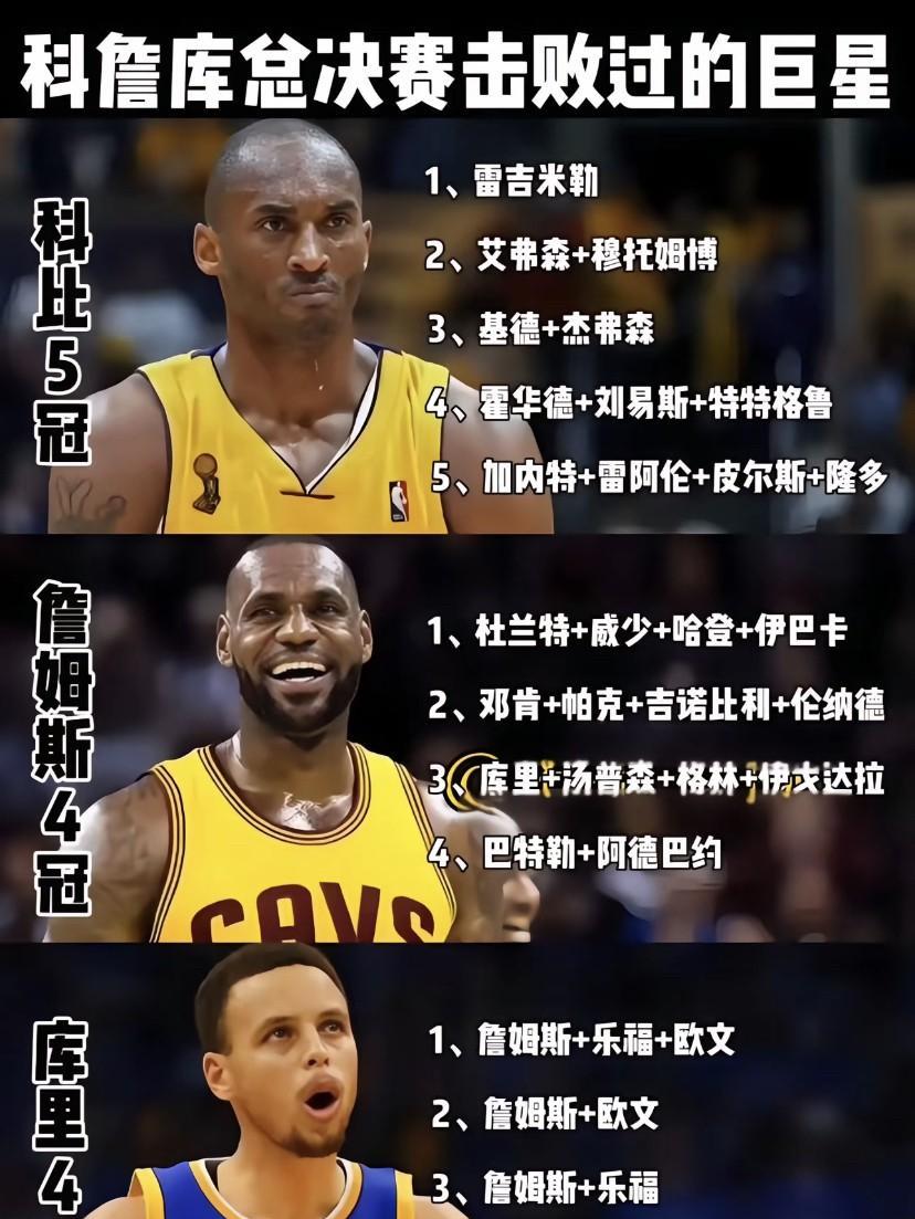 科比、詹姆斯和库里在总决赛的表现都堪称传奇。在BR百大排名里，詹姆斯排第2，库里