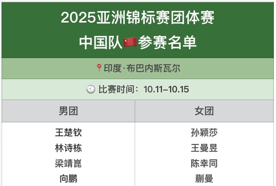 2025年亚洲乒乓球团体锦标赛参赛名单新鲜出炉！没有林高远。
女团意料之中，最强