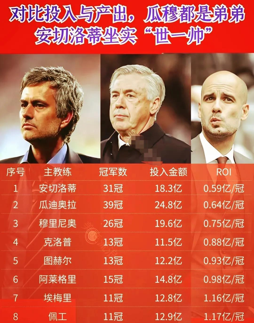 安切洛蒂每投入0.59亿就能拿到1个冠军，排名第一；
瓜迪奥拉每投入0.64亿就