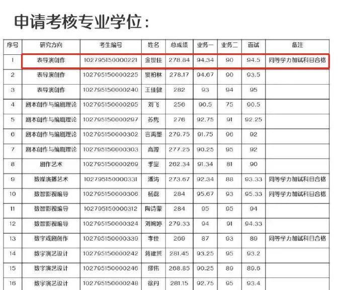 人世间的悲喜并不相通啊，金世佳上戏考博上岸，我看了下该方向一共录取三个人，金世佳