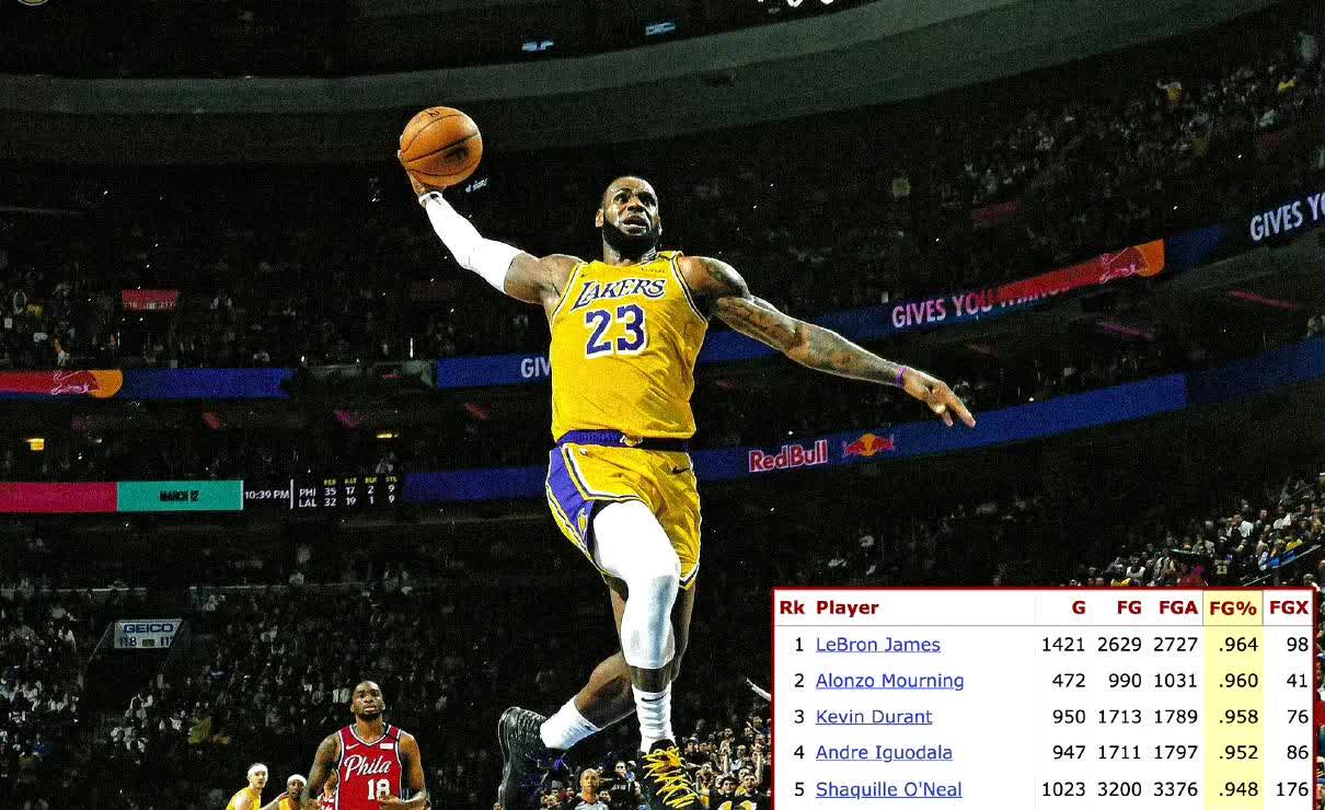 冷知识系列：
96.4%！勒布朗-詹姆斯是NBA历史上扣篮成功率最高的球员！2