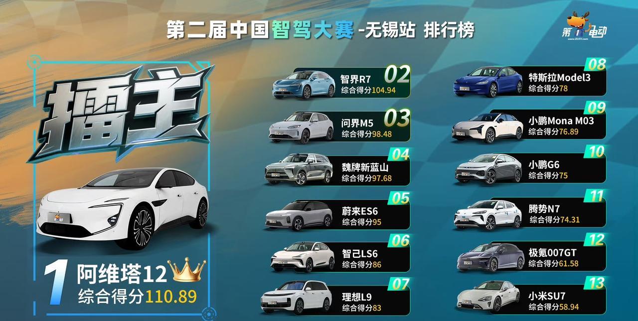 第二届中国智驾大赛无锡的成绩出来了，华为系包揽前三名！分别是阿维塔12、智界R7