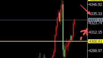 25.12.15非农前夕黄金重返4300调整 本周日央行杀到