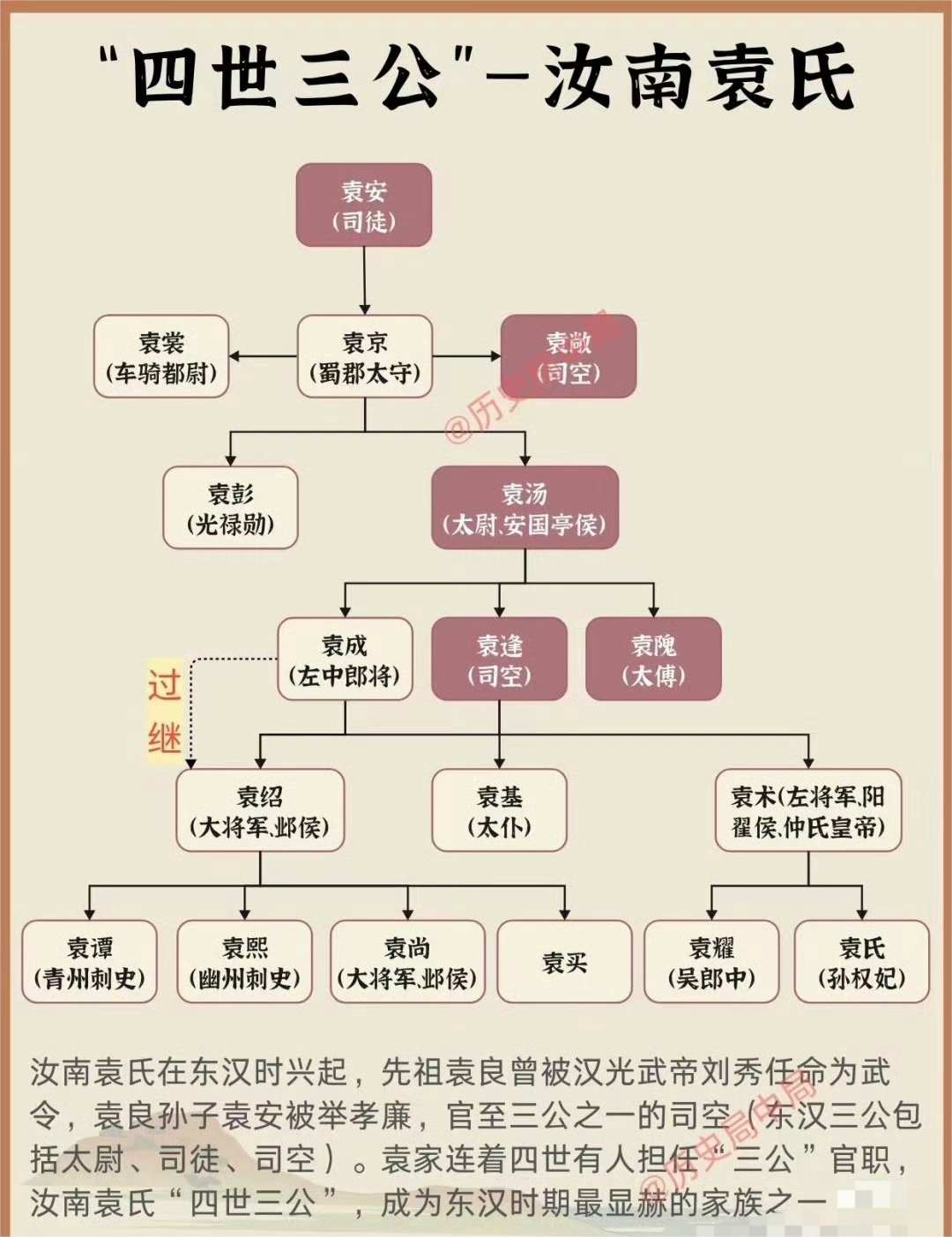 袁绍 “四世三公” 啥意思？非公爵是高官