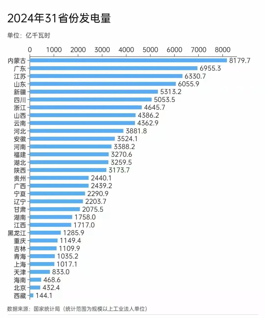 湖南有一个很多人不知道的短板，那就是严重缺电，还不是一般的缺，是极度缺电。
湖南
