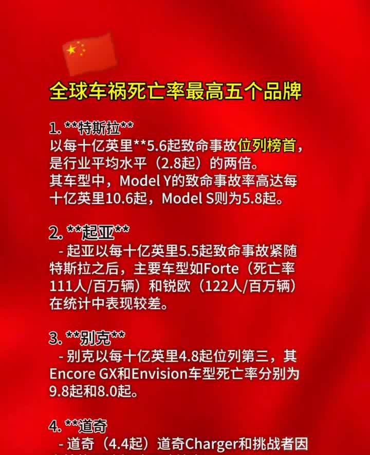 全球车祸死亡率最高五个品牌。
·1.特斯拉。以每十亿英里5.6起致命事故位列榜