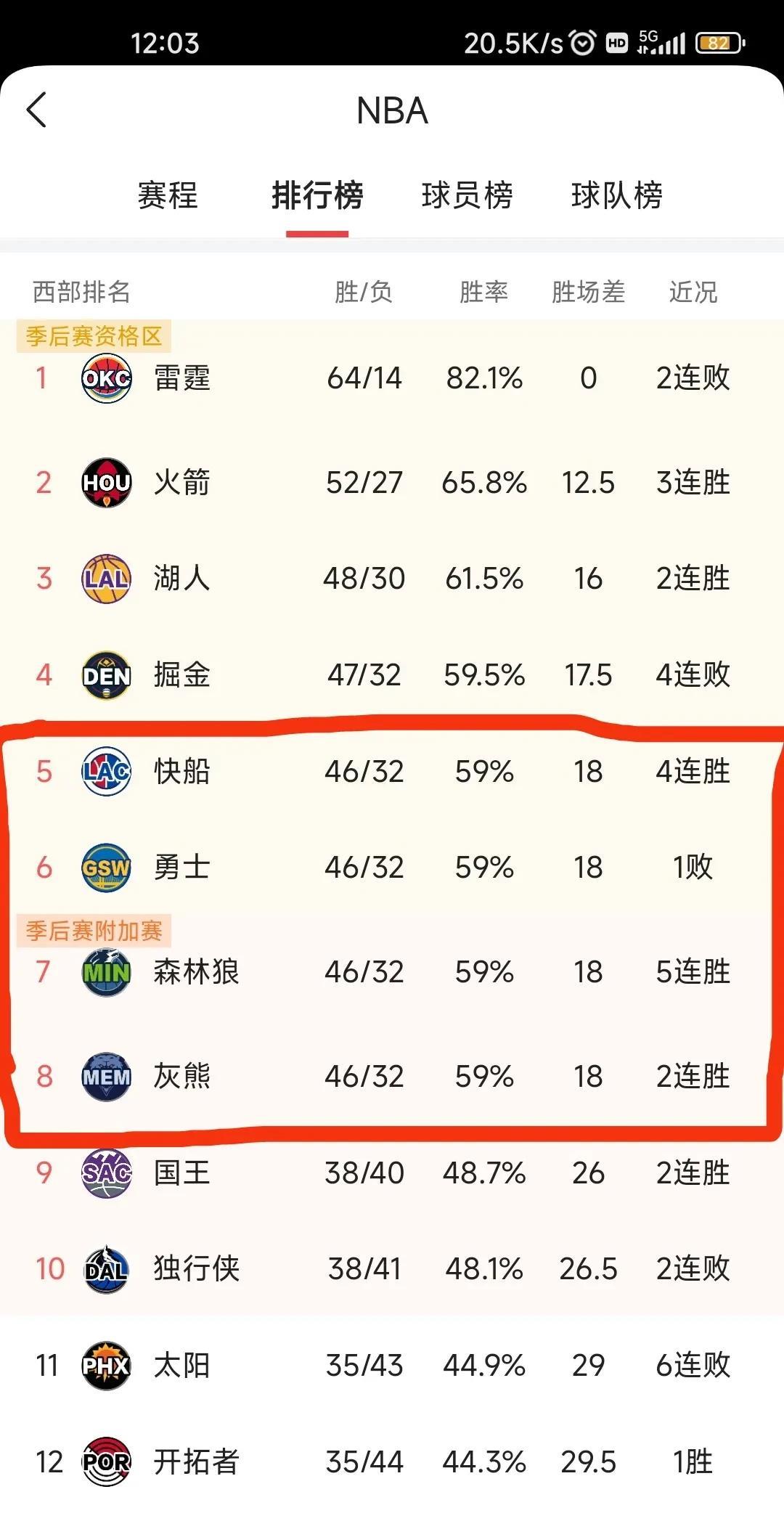快船今日没有比赛，排名上升至西部第5。
随着勇士不敌火箭，库里10中1，穆迪7中