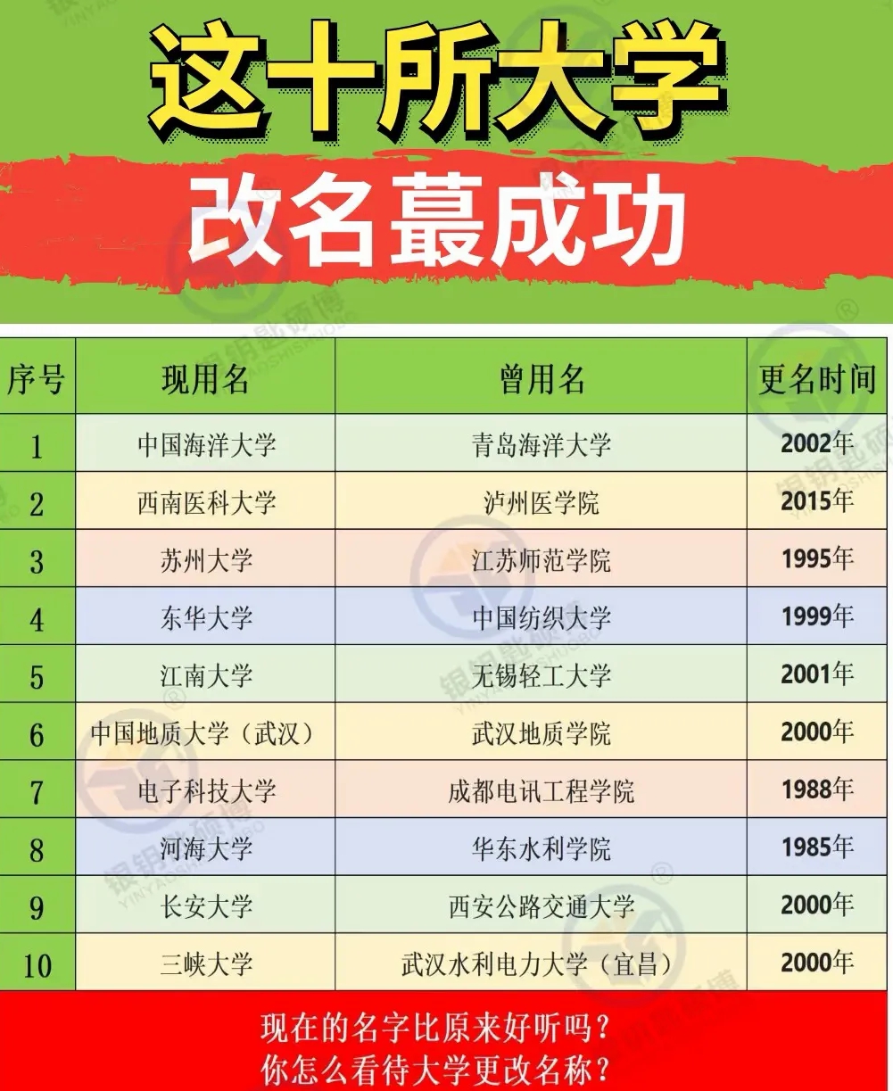 改名最成功的十所大学