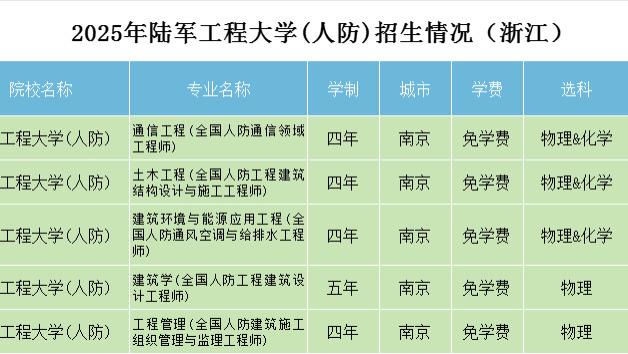 人防定向｜陆军工程大学无军籍学员浙江招生计划+录取分数+专业解读+招生问答全汇总
