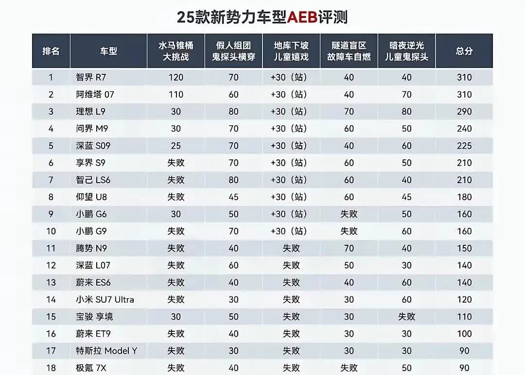 雷军看了易车网这个AEB测评成绩可能要笑不出来了！

小米有两款车参与测评，