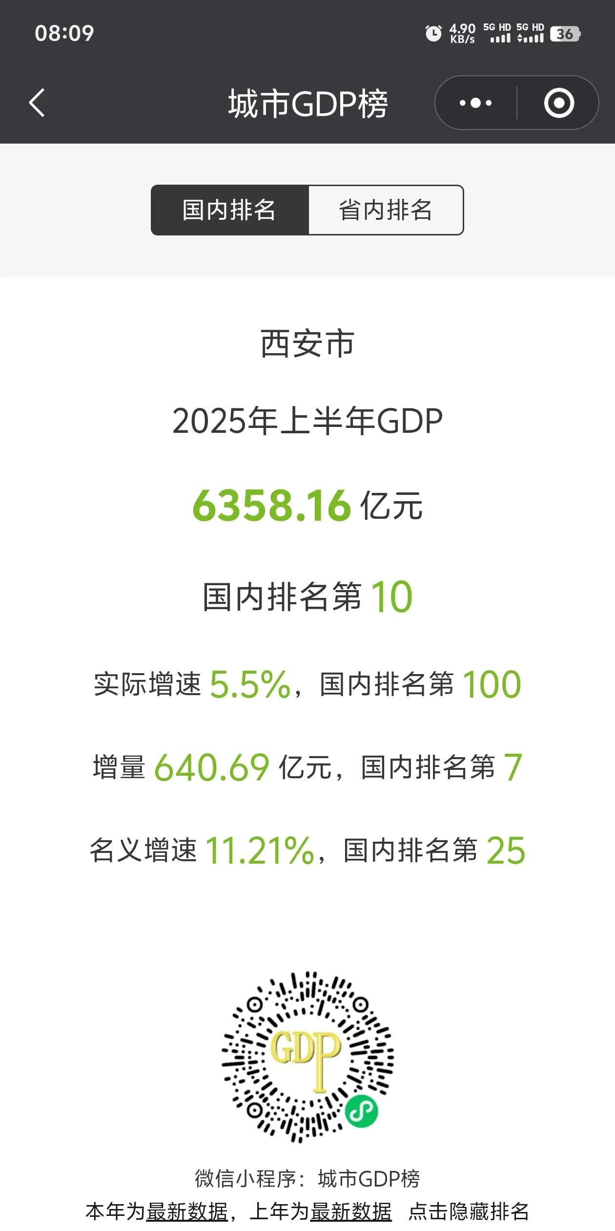 西安上半年GDP公布，大增11.21%，增量640.69亿，远超陕西全省，整个陕