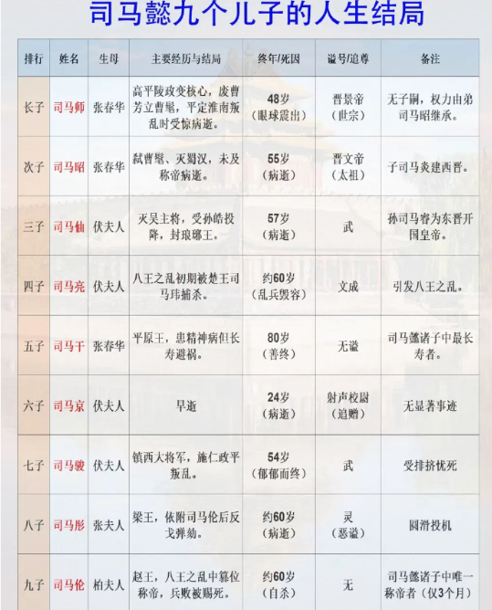 司马懿九个儿子在历史上的结局 ​​​
