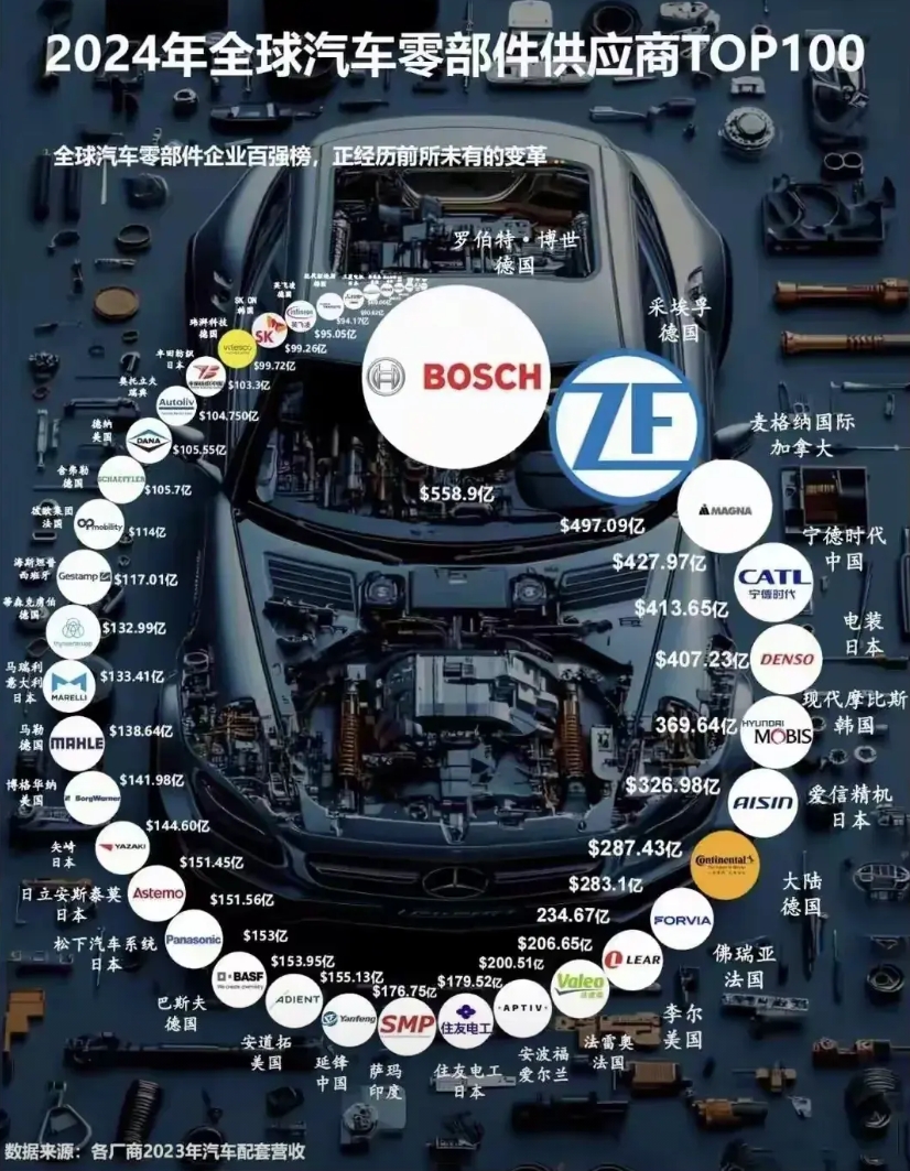 汽车零部件供应商，全球前100名，中国只有两家。
一家是宁德时代位居全球第四名，