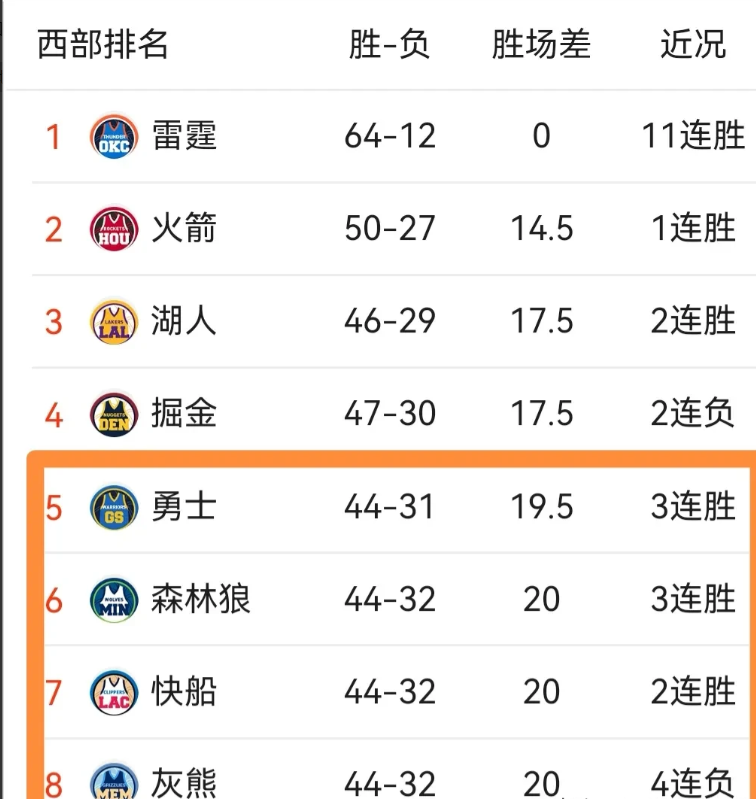 西部抢6：好戏才刚刚开始

没想到，还剩下六七场比赛，西部的抢6大戏，才刚刚开始
