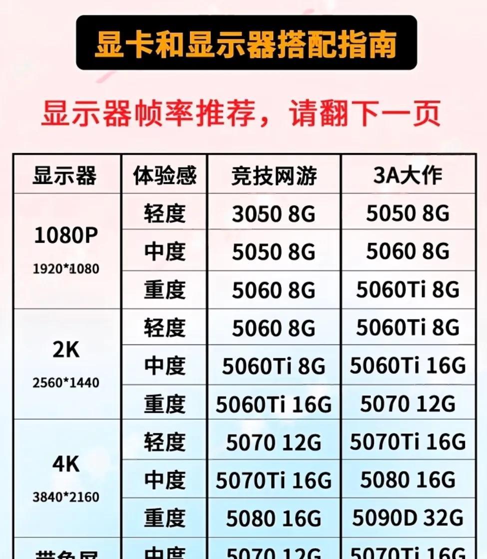 显示器搭配指南，建议收藏观看。
搭配并不绝对也不是说5060Ti玩不了4K。
核