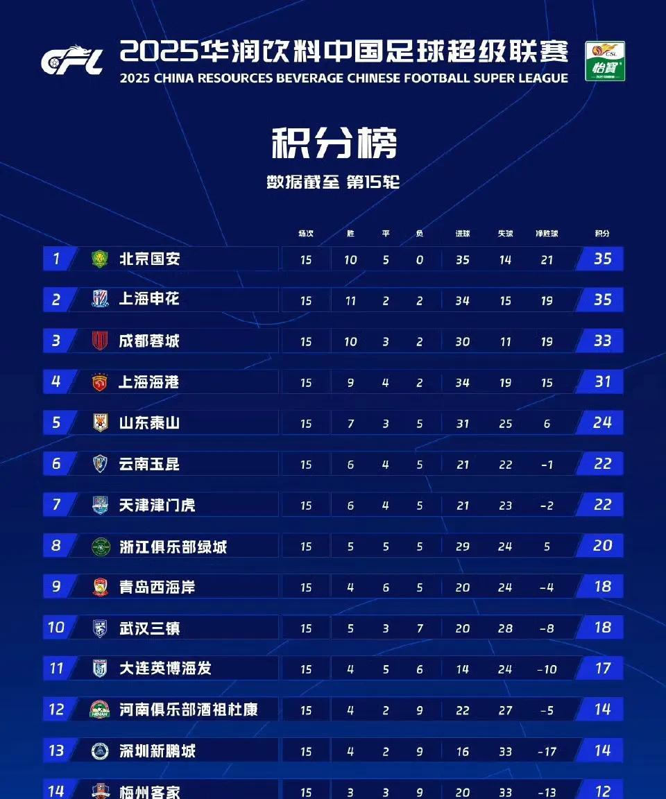 联赛半程结束，总结起来就是两大黑马，四大争冠热门。
  要问本赛季联赛冠军最终花