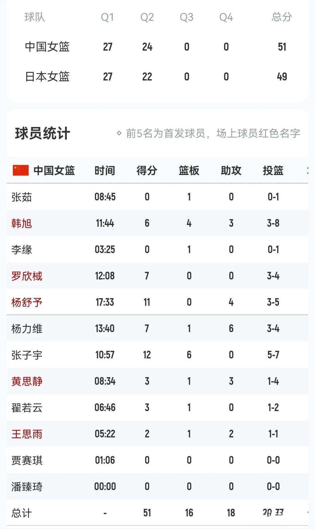 亚洲杯半决赛上半场
中国女篮51-49日本女篮