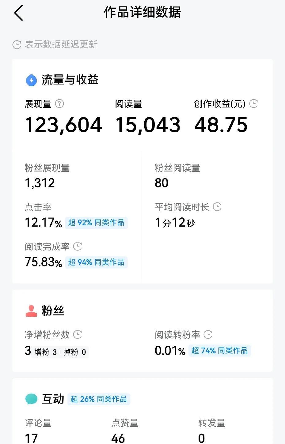 我这篇文章15000的阅读量，收入48元，点赞量是46个，评价量17个
有的说要