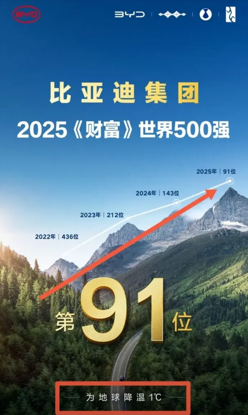 今天无论如何都要点赞比亚迪！就算比亚迪把利润切给车主卖便宜车，依然阻止不了比亚迪
