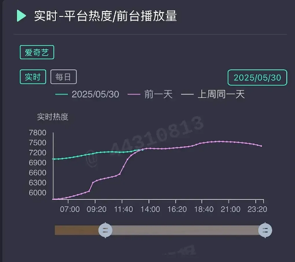 爱奇艺又扑一部

咋扑的停不下来了，爱奇艺本想着拿出赵丽颖这张“王炸牌”来吸引观