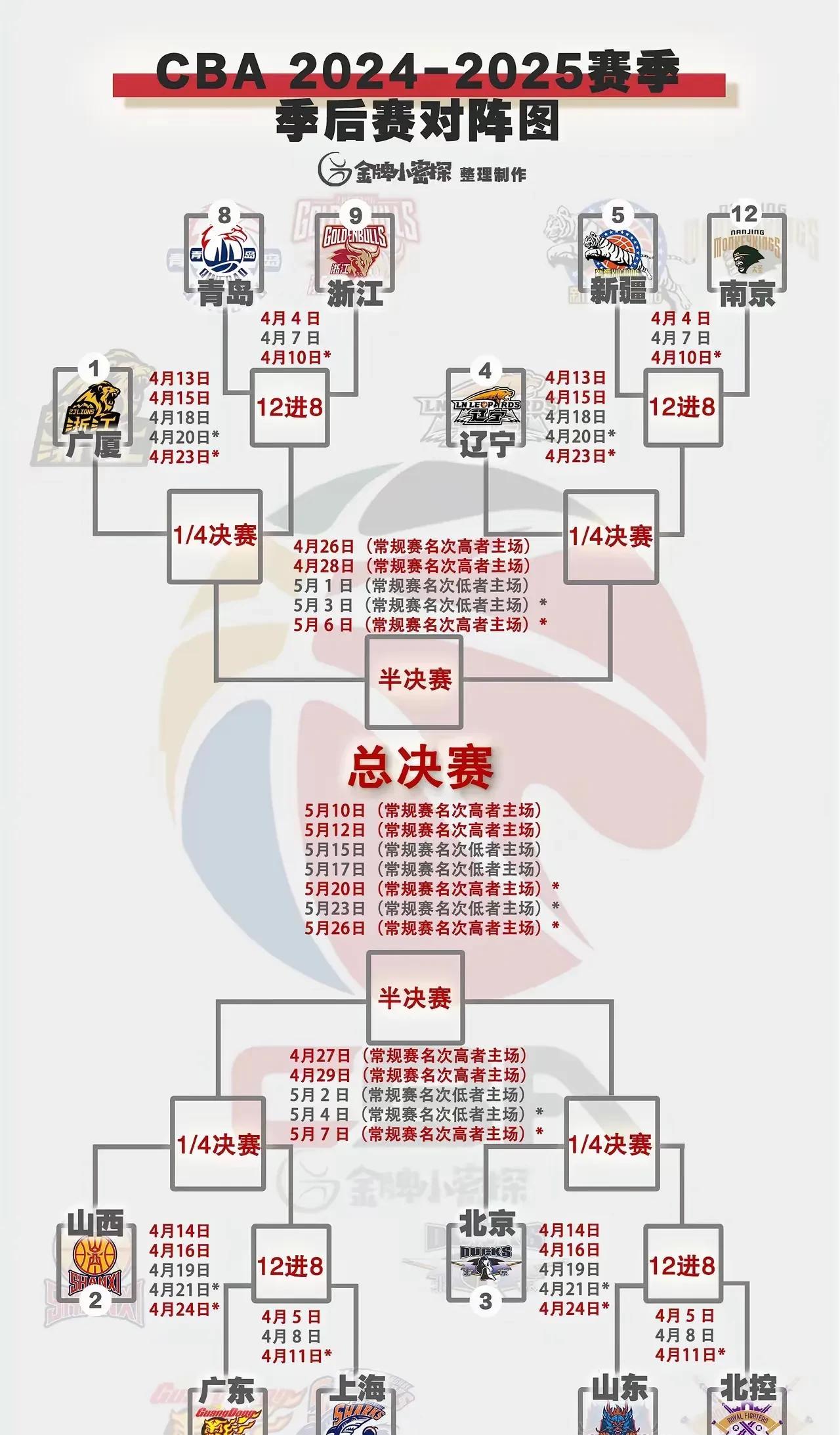 最全季后赛赛程出炉！今晚青岛对浙江，新疆对同曦
CBA季后赛今晚正式开打，本以为
