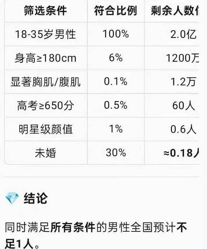 据说这是浙江温州某姑娘的找对象要求！大数据筛查了一下，结果令人震惊啊！