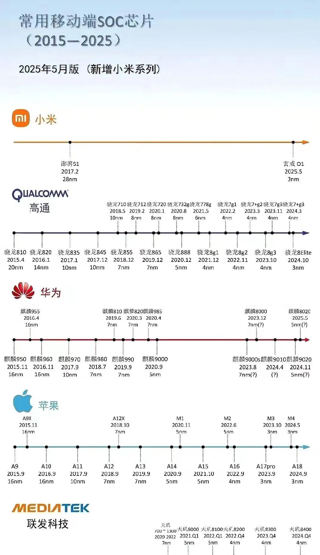 网友总结的各品牌soc发展历程。