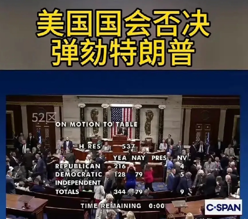 刚刚，美国国会否决弹劾特朗普。
344：79，这个反差有点大。
民主党79票，看