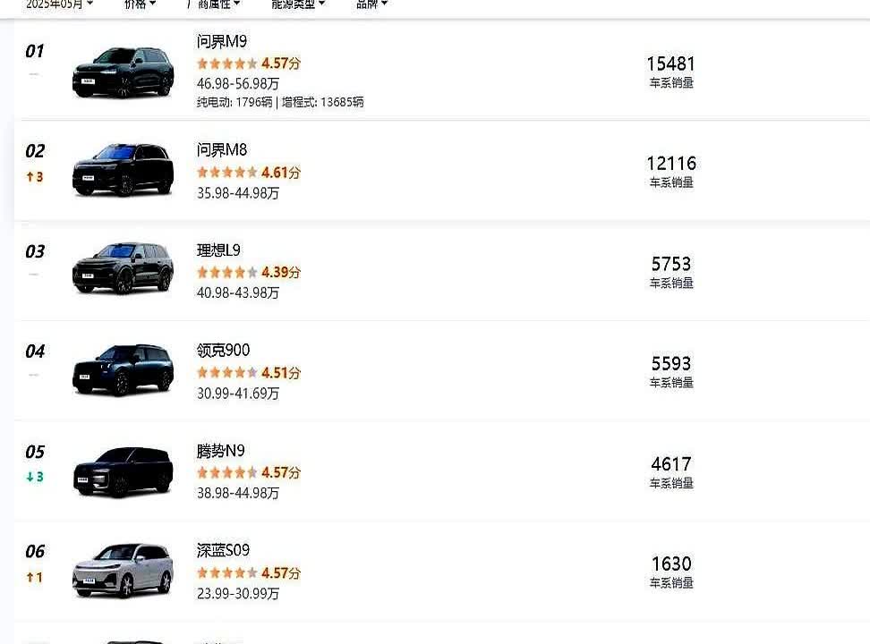 5月份中大型SUV销量排行，大型SUV越来越多，竞争越来越激烈了。

现在停