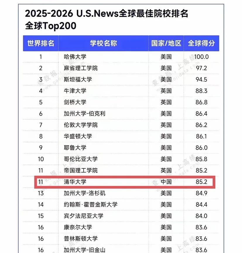 清华大学亚洲第一，全球第十一。最新的US News全球大学排名清华高居亚洲榜首。